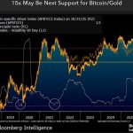 Bitcoin Faces Potential 60% Decline Against Gold, Warns Bloomberg Strategist Amid Flight to Safety