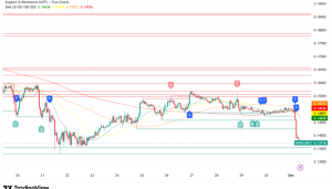 DOGEUSD_2025-12-01_10-18-41-852x485