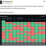 Tom Lee Predicts Fresh Bitcoin High in January, Flags Heightened Volatility Ahead in 2026