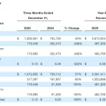 SoFi Reports Record Q4 Revenue Fueled by Crypto Market Reentry and Diversified Growth