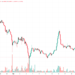 Dogecoin Extends Slide With 10% Drop as Technical Weakness Deepens